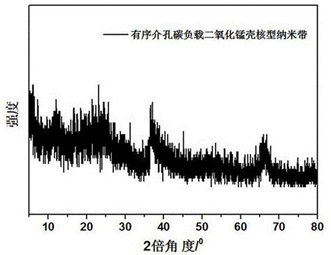 一种用于超级电容器电极材料的有序介孔碳负载二氧化锰壳核型纳米带的制备方法与流程