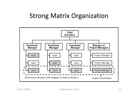 Strong Matrix Org