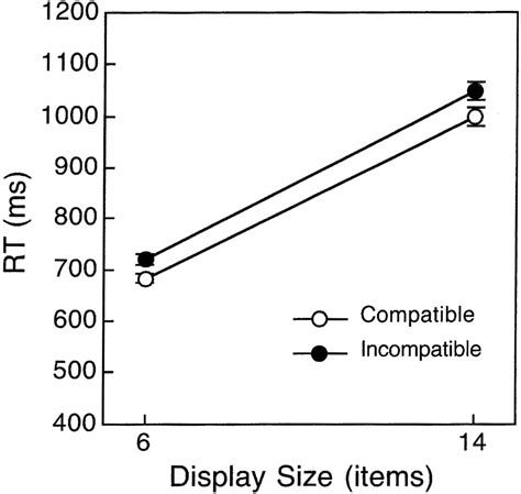 Displays Mean Reaction Time Rt As A Function Of Compatibility And