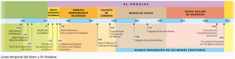 Cronología Al Andalus Flipped classroom Al andalus Classroom