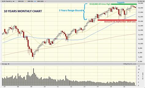 Dow Jones Marketwatch Dow Jones And Sandp On Major Support