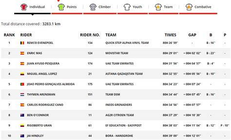 La Vuelta A España 2022 Standings Official Classifications