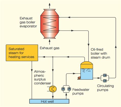 Types of Exhaust Gas Boiler (EGB) Fires and Ways to Prevent Them