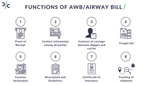 What is an Airway Bill (AWB)? - Types, Format, Number & Uses