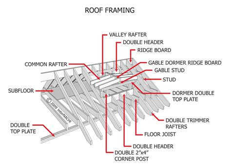 Roof Framing - Inspection Gallery - InterNACHI®