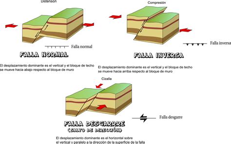 Geología 2ºBachillerato Tipos de Fallas