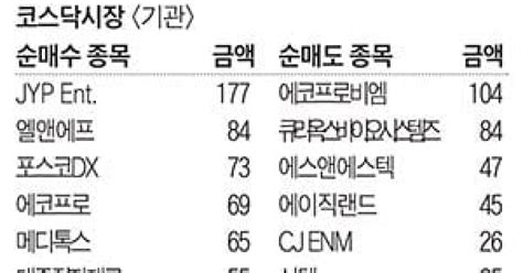 주식 매매 상위 종목 및 환율 2023년 12월 19일자