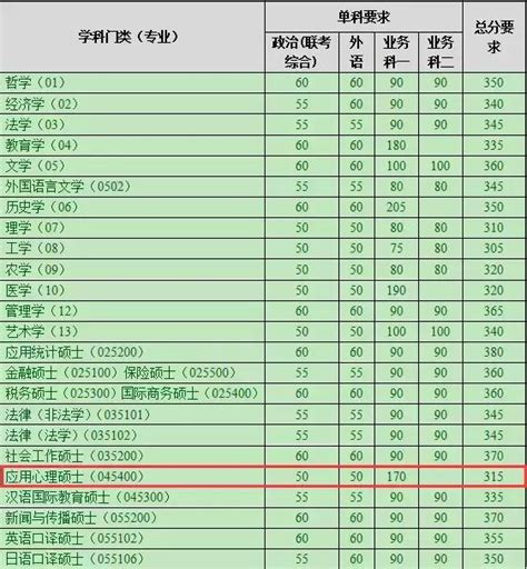 2018年南開大學碩士研究生複試分數線公佈！ 每日頭條