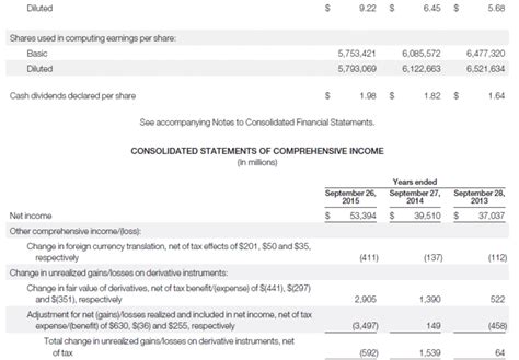 Solved The Financial Statements Of Apple Inc Are Presented Chegg