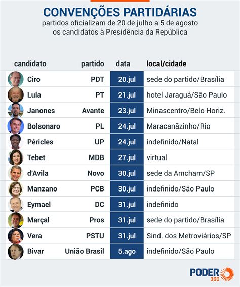 Convenções partidárias começam nesta 4ª entenda o que são