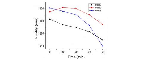 Relationship Between The Ferrous Sulfate Content And The Dispersion