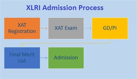 Xlri Selection Admission Process Through Xat 2025 Check Xlri