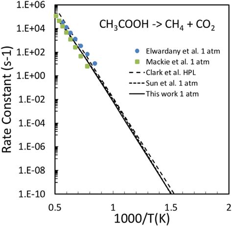 Comparison Between Rate Constants For Acetic Acid Decomposition To Ch 4 Download Scientific