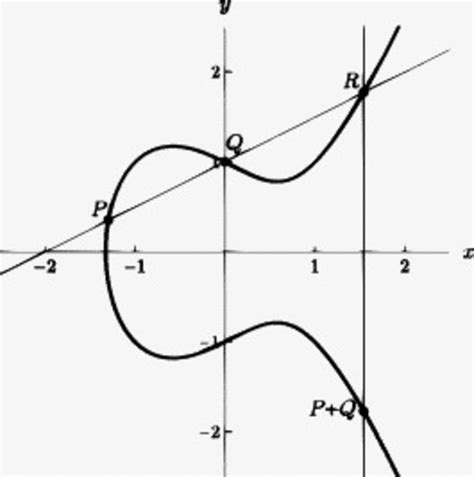 The Group Law For An Elliptic Curve P Q R The Points P And Q Sum To