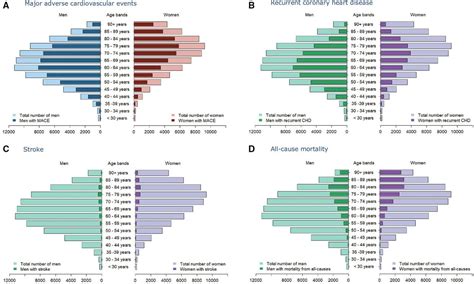 Heartbeat Sex Disparities In Stroke Heart Failure And All Cause