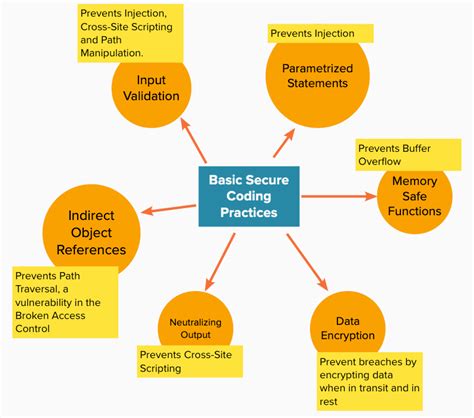 security code review