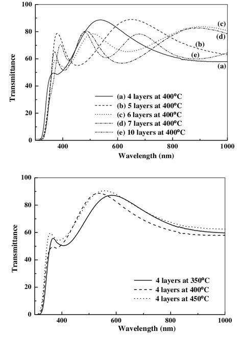 UV Vis Transmittance Spectra Of The TiO 2 Thin Film For Various Layers