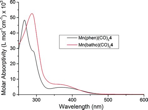 Uv Vis Spectra Of Mn Phen Batho Co From Diluted Dcm Solutions