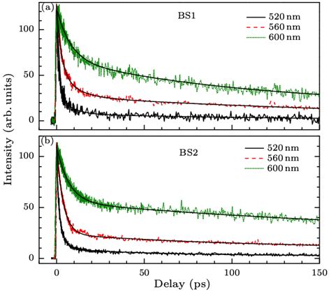 Ultrafast Time Resolved Fluorescence Decay Curves Of Bs A And Bs