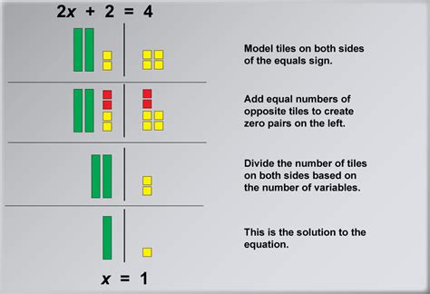 Math Example Solving Two Step Equations With Algebra Tiles Example