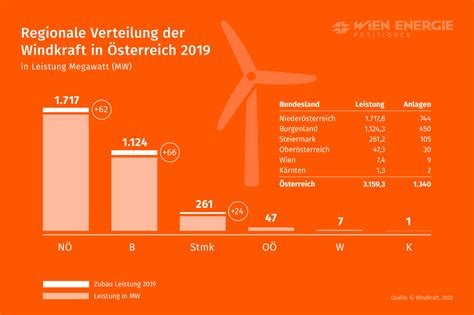 Windkraft im Bundesländer Vergleich Anlagen und Leistung