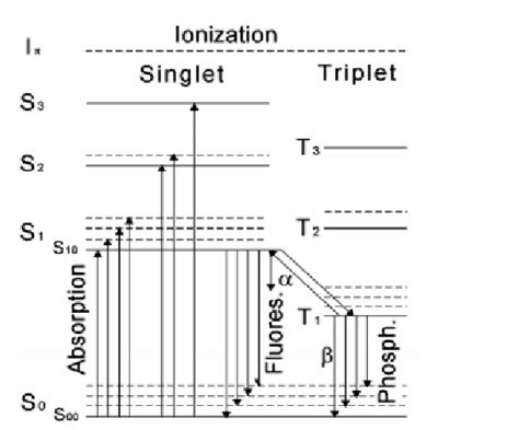 Energy Level Diagram For The Organic Scintillators 5 Figure4 Shows