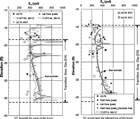 Profiles Of Shear Strength Versus Depth Within The Soft Gray Foundation