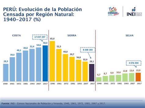 First Results Of The Peruvian Population Census Conducted Last Year