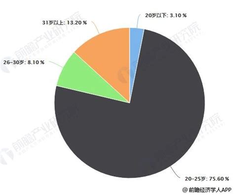 2018年中国分期电商行业市场分析：90后为主要用户群体，两大流派三足鼎立市场格局前瞻趋势 前瞻产业研究院