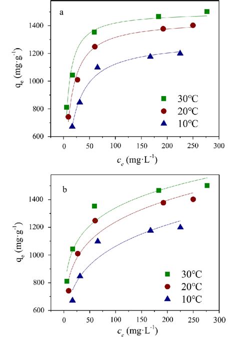 Adsorption Isothermal Model Fitting Curves Of Smx On 850bc Under