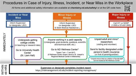 Injury Illness Incident And Near Miss Procedures Safety