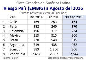 DESARROLLO PERUANO Siete Grandes de América Latina Riesgo País a agosto del