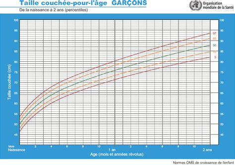 Oms Les Normes De Croissance De Lenfant Courbe De Poids Courbe De