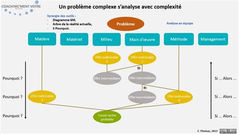 Un Probl Me Complexe S Analyse Avec Complexit Coach Ng Ment V Tre