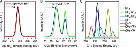 Xps Metallic Peaks For A Ag And B Al With And Without Pvdf Hfp C