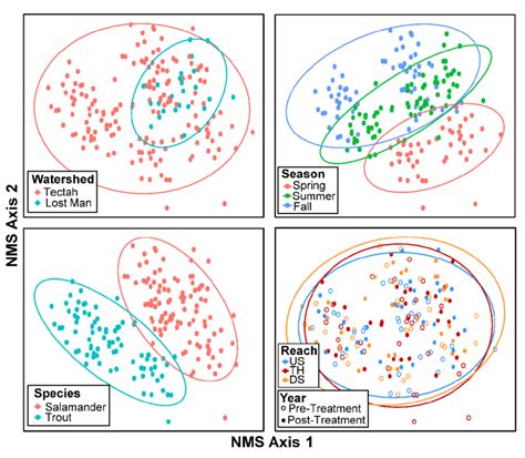 Non Metric Multidimensional Scaling Nms Ordinations Indicating The