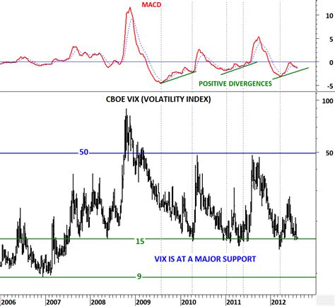 Sandp 500 Index And Cboe Vix Tech Charts