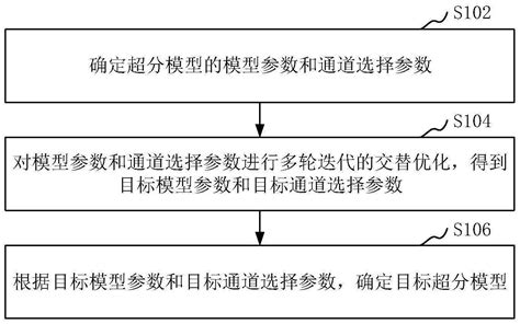 超分模型处理方法、装置、计算机设备及存储介质与流程