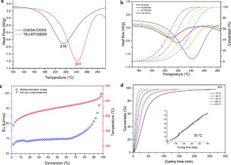 Dsc Thermal And Kinetic Analytical Curves Of The Curing Reactions A