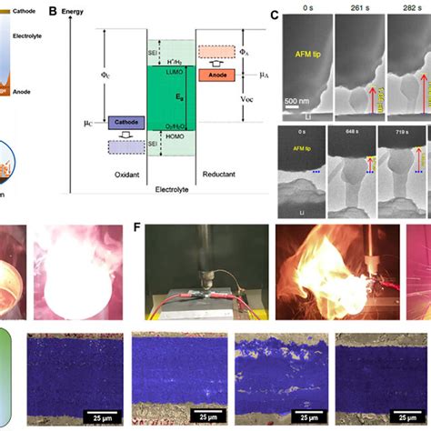 Pdf Lithium Metal Stabilization For Next Generation Lithium Based