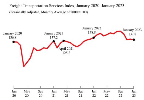 January Freight Transportation Services Index Tsi Bureau Of