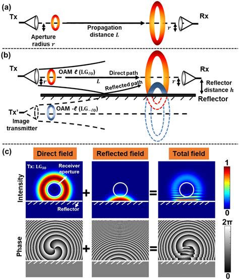 Schematic Of Limited Size Receiver Aperture And Multipath Effects In A