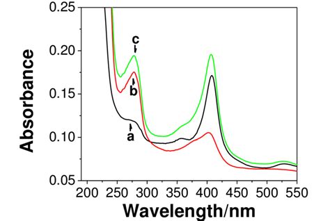 Uv Vis Spectra Of Cyt C A Hrp B And Cyt C Hrp N Cyt C N Hrp