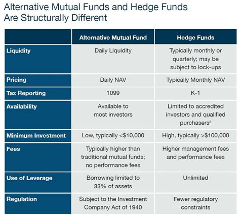 Alternative Investment Alternative Investment Hedge Fund