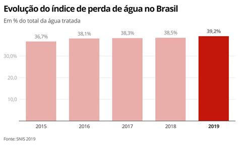 Quase Da Gua Pot Vel No Brasil Desperdi Ada Diz Estudo