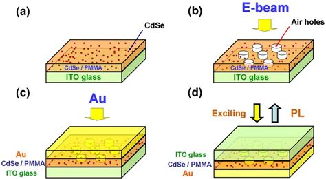 Figure From Surface Plasmon Resonance Enhanced Photoluminescence From