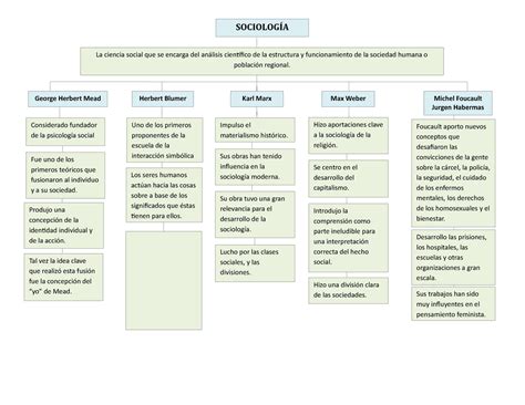 Mapa Conceptual De La Sociologia 4 SociologÍa La Ciencia Social Que