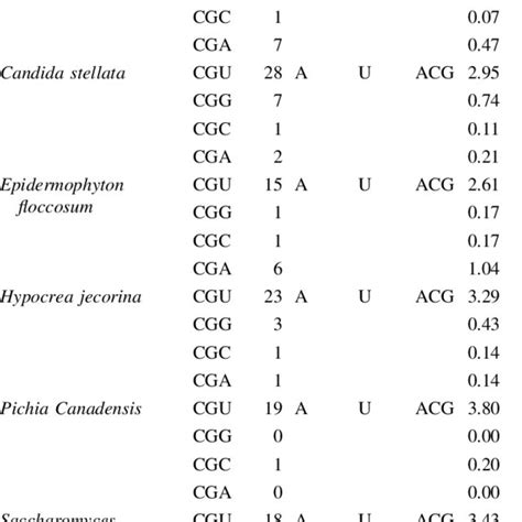 Methionine codon usage in seven fungal species with genetic code 3 ...