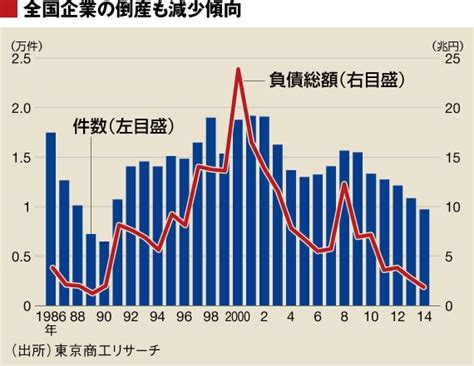 倒産データから浮かび上がる日本経済の縮図｜会社四季報オンライン