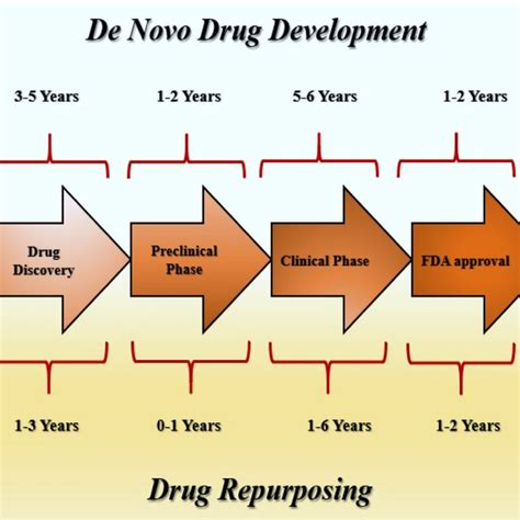 Comparison Of Drug Repurposing With Traditional Drug Discovery